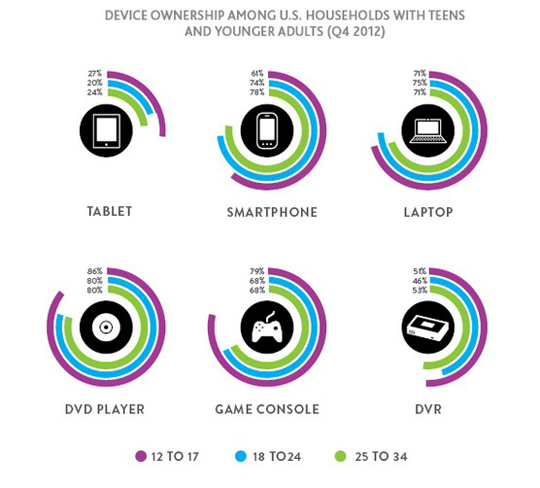device ownership