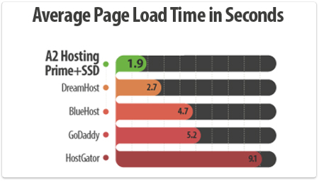web-hosting-ssd-pageloadtime